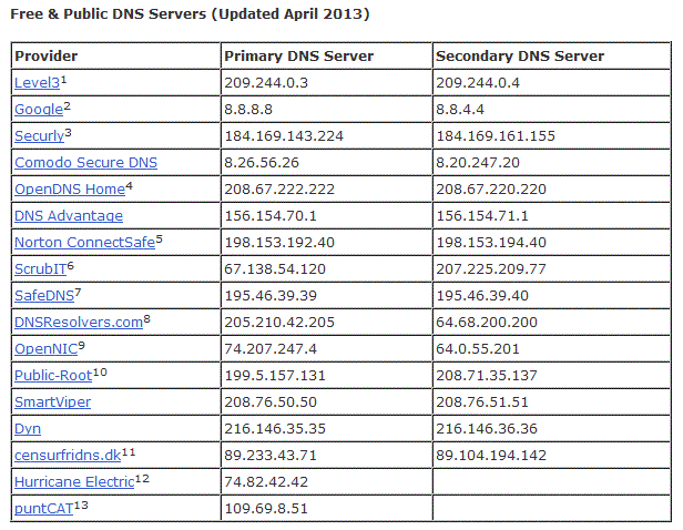 Lista DNS pubblici